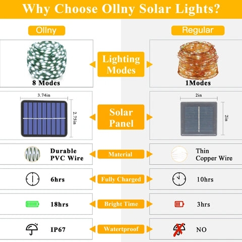Ollny 200 LED 66ft Cool White Solar String Lights (2 Packs, Solar Power, 8 Modes, IP67 Waterproof)