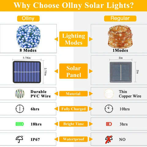 Ollny 200 LED 66ft Blue Solar String Lights (2 Packs, Solar Power, 8 Modes, IP67 Waterproof)